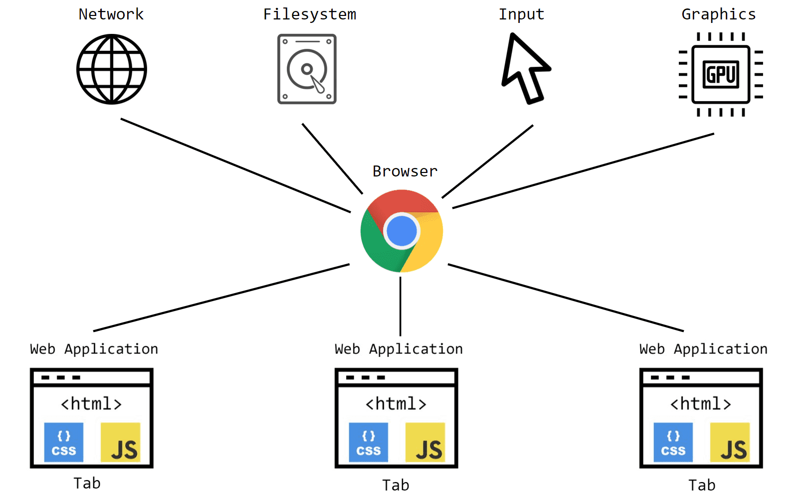 Multi-process on the Web: The Browser Process Model