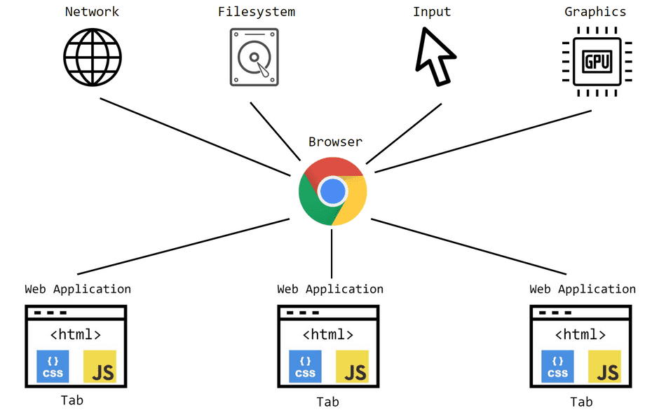 A diagram of the Browser connected to Web Applications and Device Inputs such as GPU, Input, Network, and Filesystem