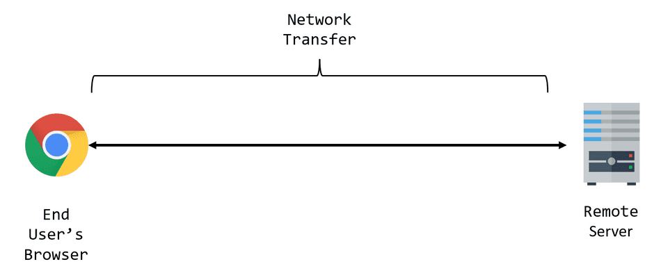 A diagram highlighting network transfer for a browser