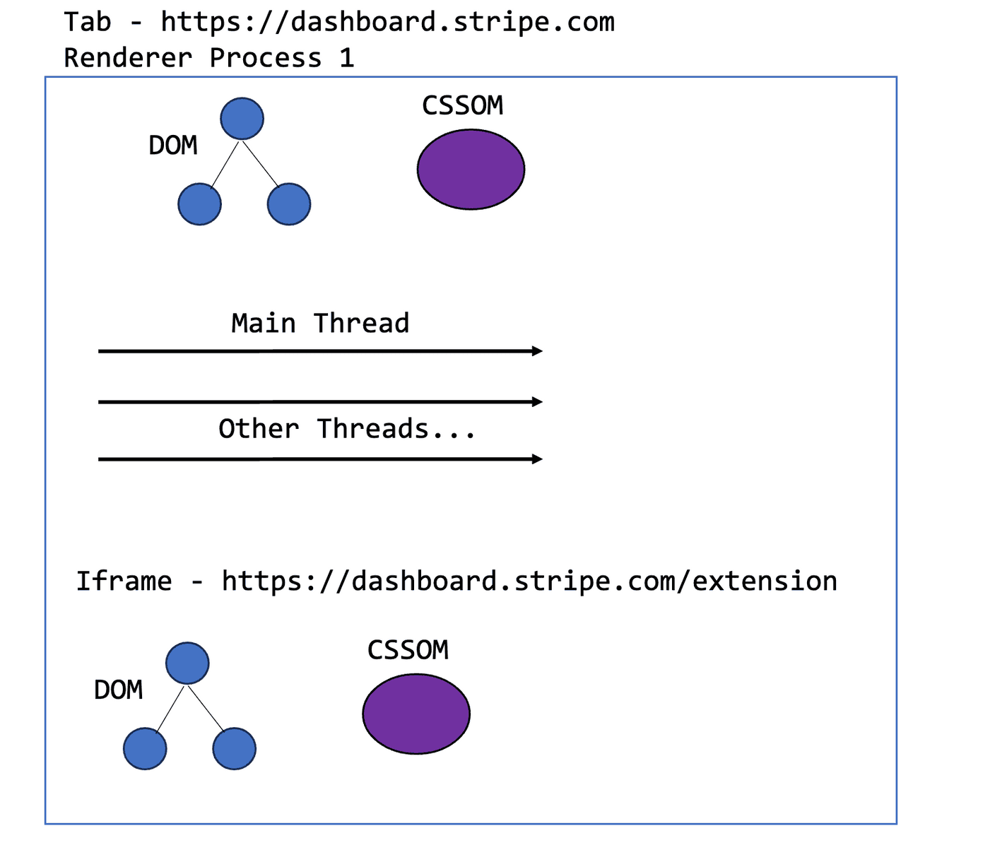 Iframes and Process Allocation
