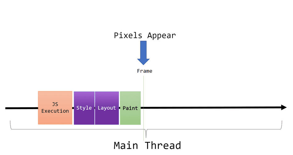 A diagram showing pixels appearing after Paint