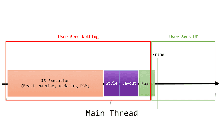 A diagram showing React running, and the frame being produced afterwards