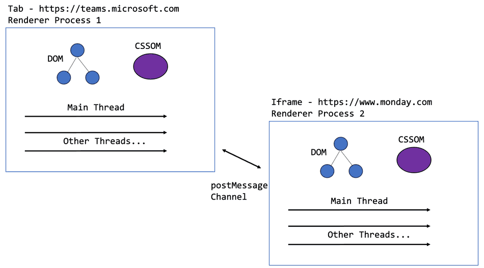 A process view of a hosted extension hosting an extension application in an iframe, using a postMessage channel to communication