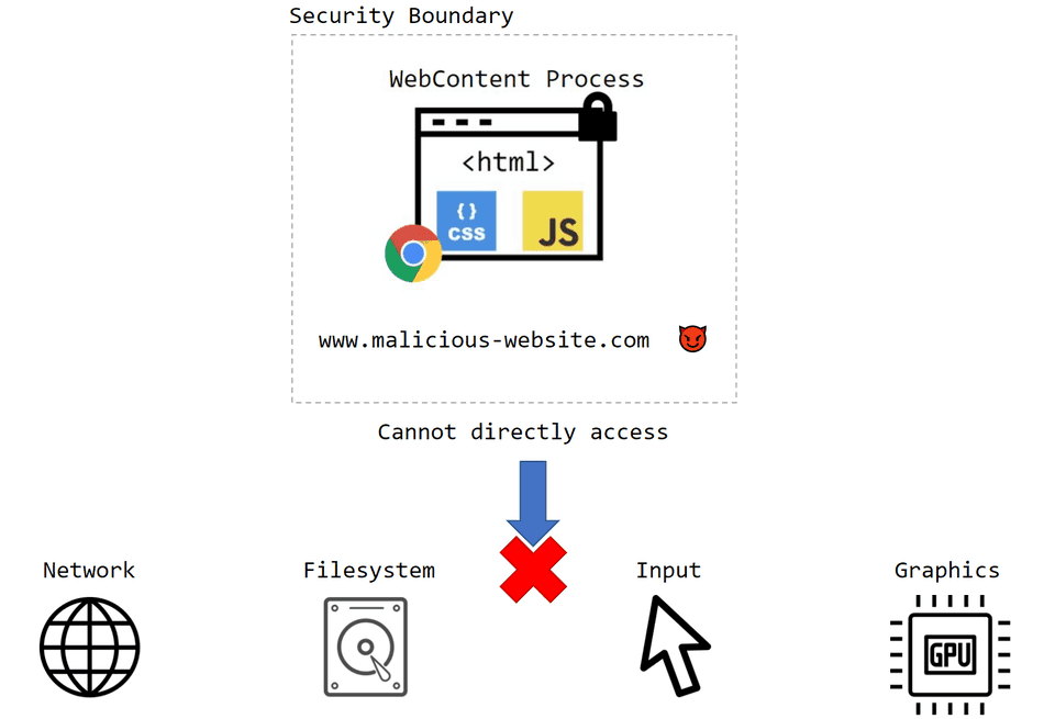 A diagram demonstrating the security boundary of the WebContent Process