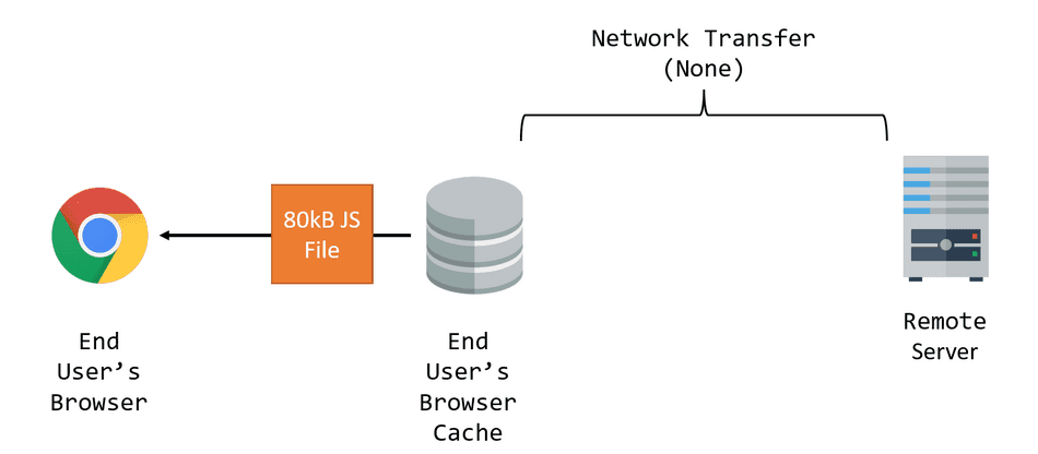 A diagram highlighting browser caching as an optimization