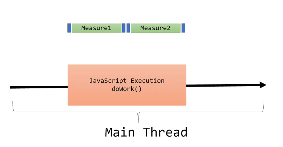 2 performance timing measures, visualized within a JavaScript Task