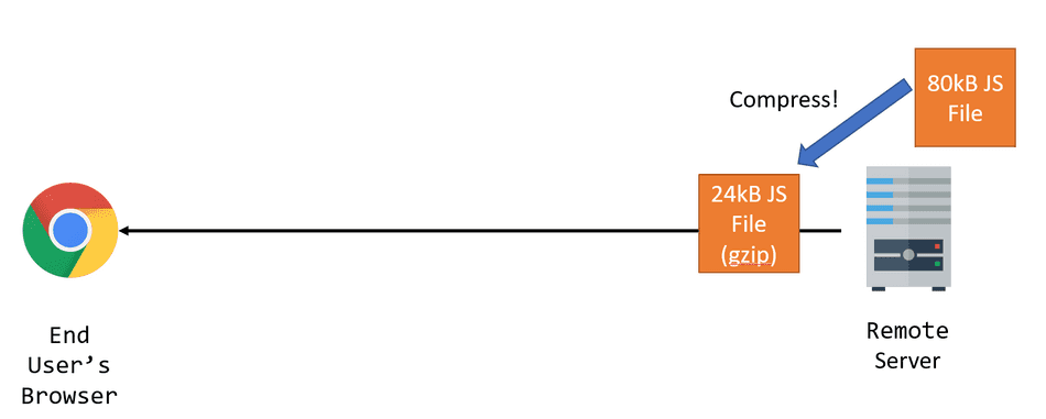 A diagram highlighting compression as an optimization