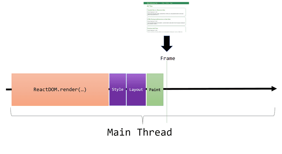 A diagram showing React running in a Long Task and producing a frame