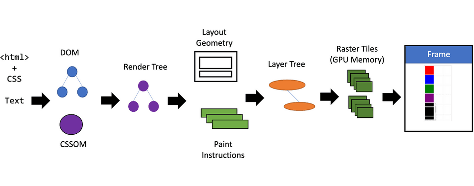 A visualization showing the various data structures ordered as described above.