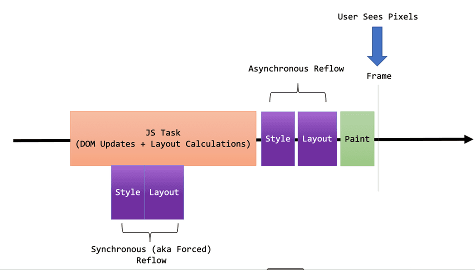 A diagram showcasing the difference in timings between synchronous and asynchronous reflow