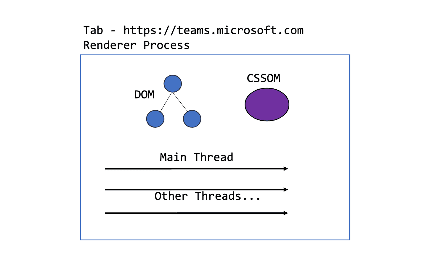 Iframes and Process Allocation