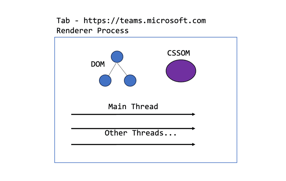 A diagram of Microsoft Teams running in a dedicated Renderer process