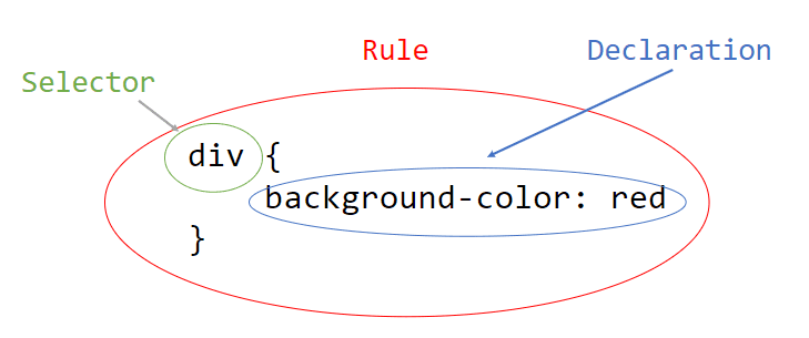 A diagram highlighting the differences between a rule, selector, and declaration.