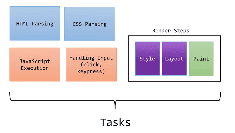 A set of Boxes, visually representing each example Task