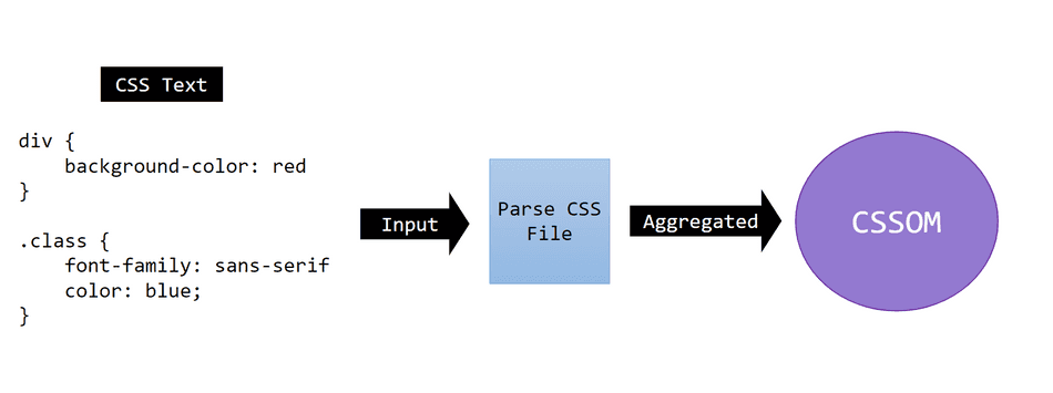 A diagram showing CSS transforming from Text to CSSOM Aggregation