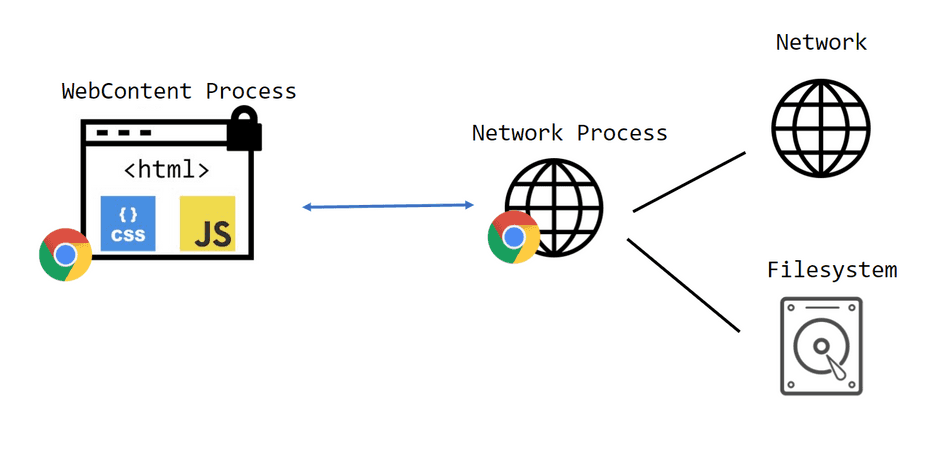An image showing the Network Process accessing Disk and Network for the WebContents Process
