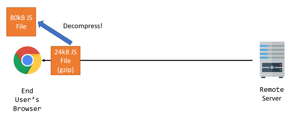 A diagram highlighting decompression