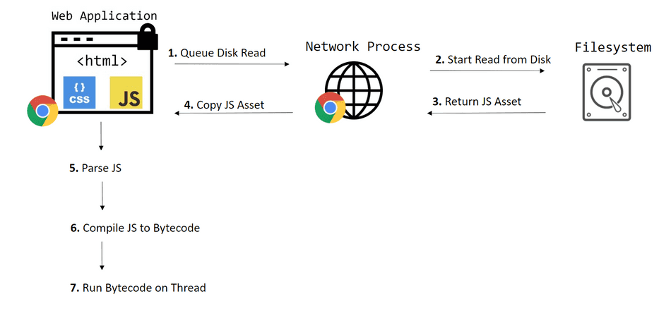 A diagram showing JavaScript loading from Cache and executing a series of computations steps