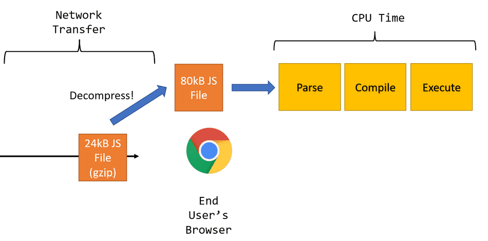 A diagram highlighting JS CPU Cost