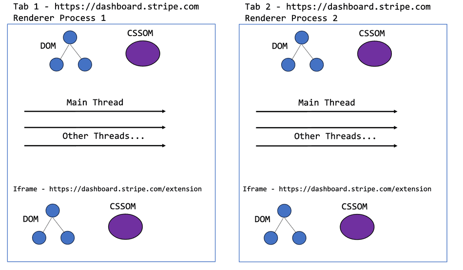 A diagram of Stripe Dashboard running an extension of the same site within multiple tabs