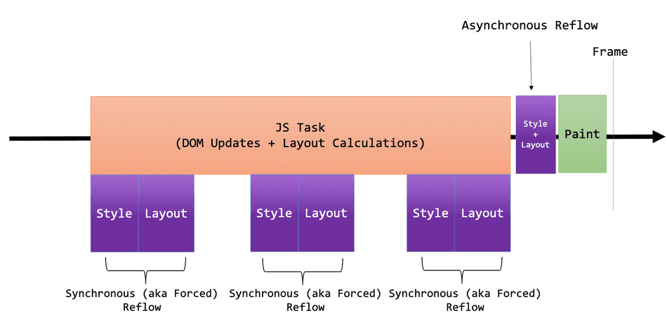 A diagram of the Main Thread showcasing multiple forced reflows and layout thrashing in a single task