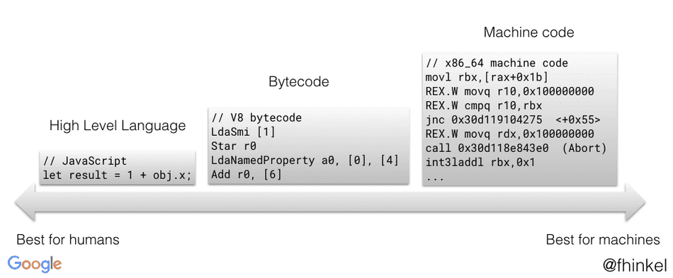 An image comparing JavaScript text to Bytecode to Instructions. Credits to Franziska Hinkelmann.