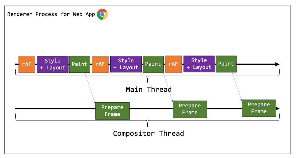 A diagram showing the animation running on the Main Thread smoothly producing frames