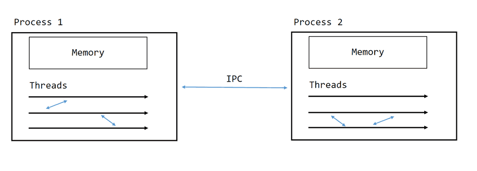 A diagram of processes communicating via IPC