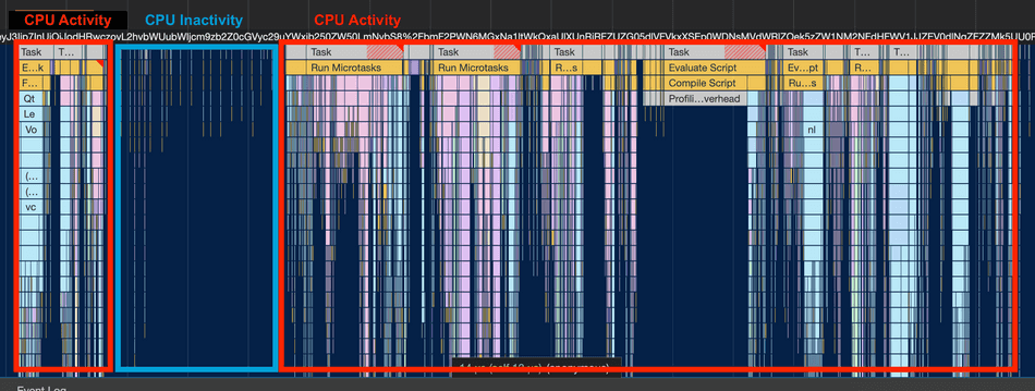 A screenshot of the Chrome Profiler showing periods of CPU Activity and CPU Inactivity