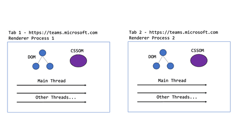 Iframes and Process Allocation