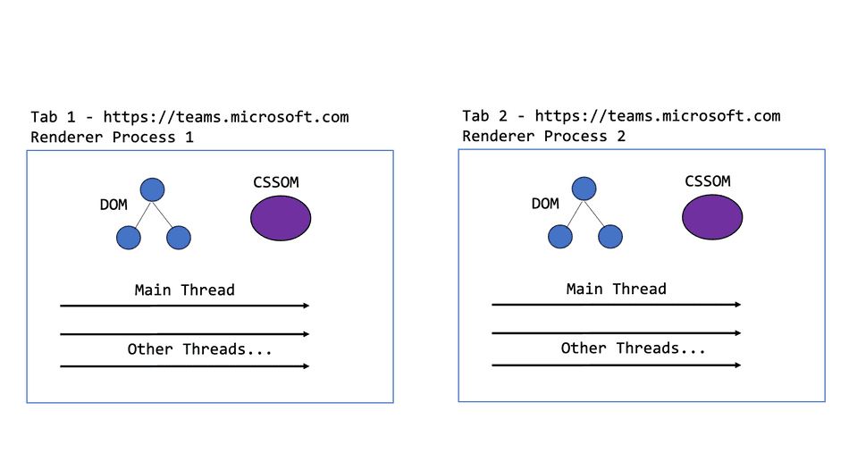 A diagram of Microsoft Teams running in a dedicated Renderer process