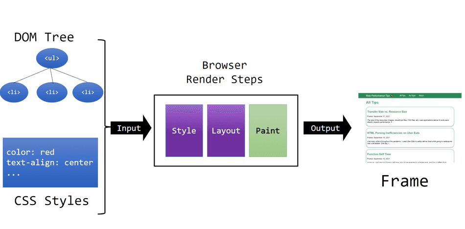 A diagram showing the browser ingest DOM and CSS Styles, which are processed by the browser to produce a Frame