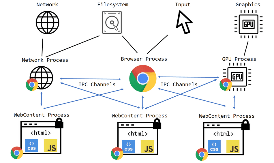 A diagram showing browser multi-process model IPC channels