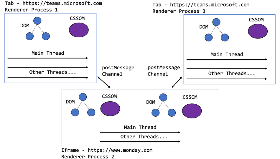 A process view of two tabs of a host application hosting an extension application in an iframe, using a postMessage channels to communication