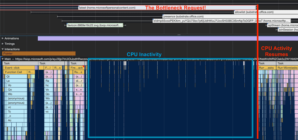 A screenshot of the Chrome Profiler CPU inactivity terminating alongside a network request completing