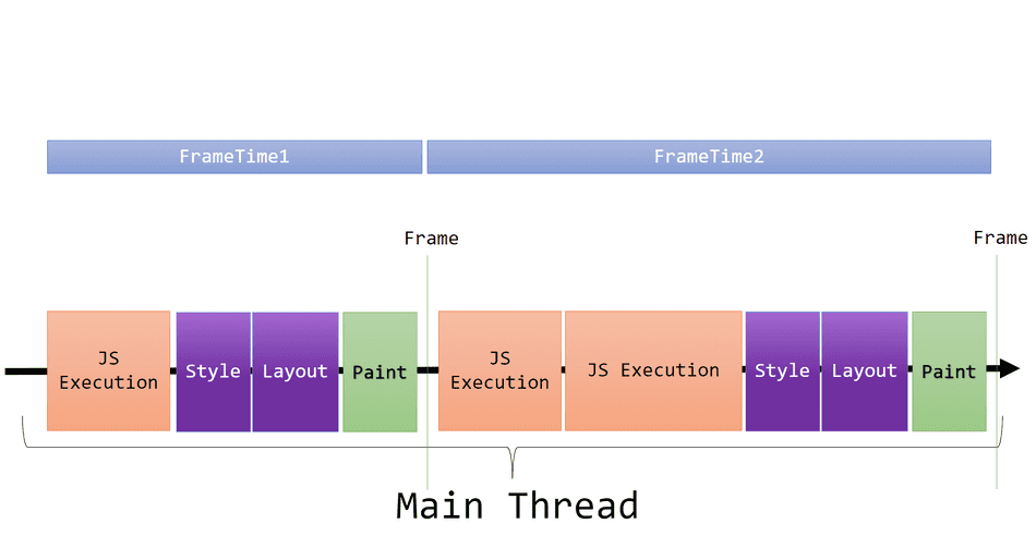 A diagram showing Frame Times of varying length