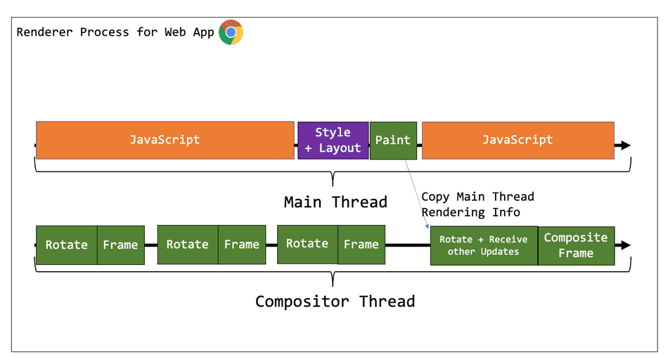 A diagram showing the animation running on the Main Thread unable to timely produce frames