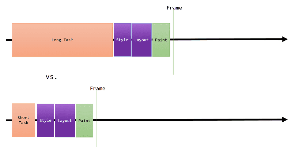 A diagram comparing a short task and a long task with a frame produced