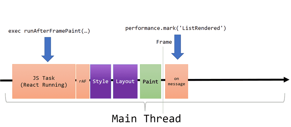 A diagram showing the more accurate approach to capturing frame time with React on the Main Thread