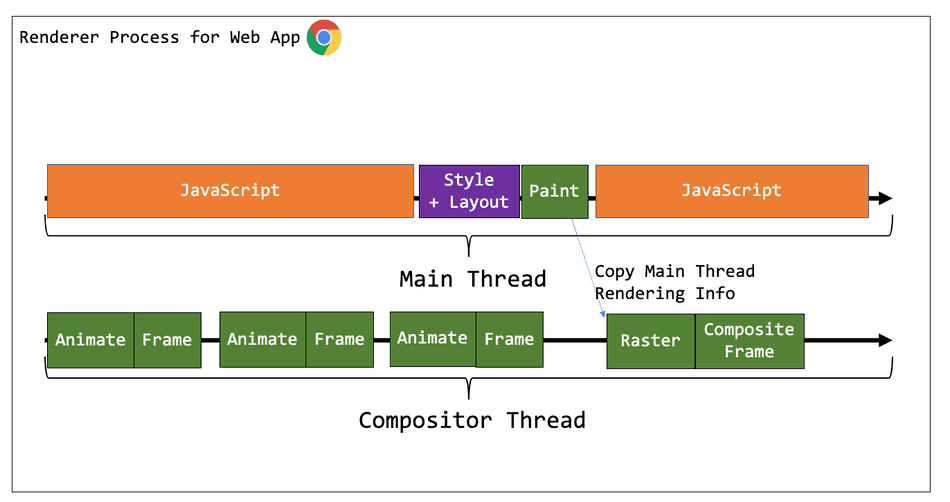 A diagram showing the animation running on the Compositor Thread
