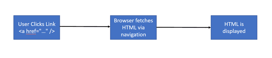 A diagram of acquiring HTML on navigation to drive a website