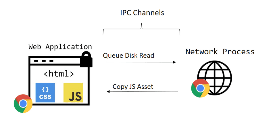 A diagram showing IPC messages between a Web Application and the Network Process
