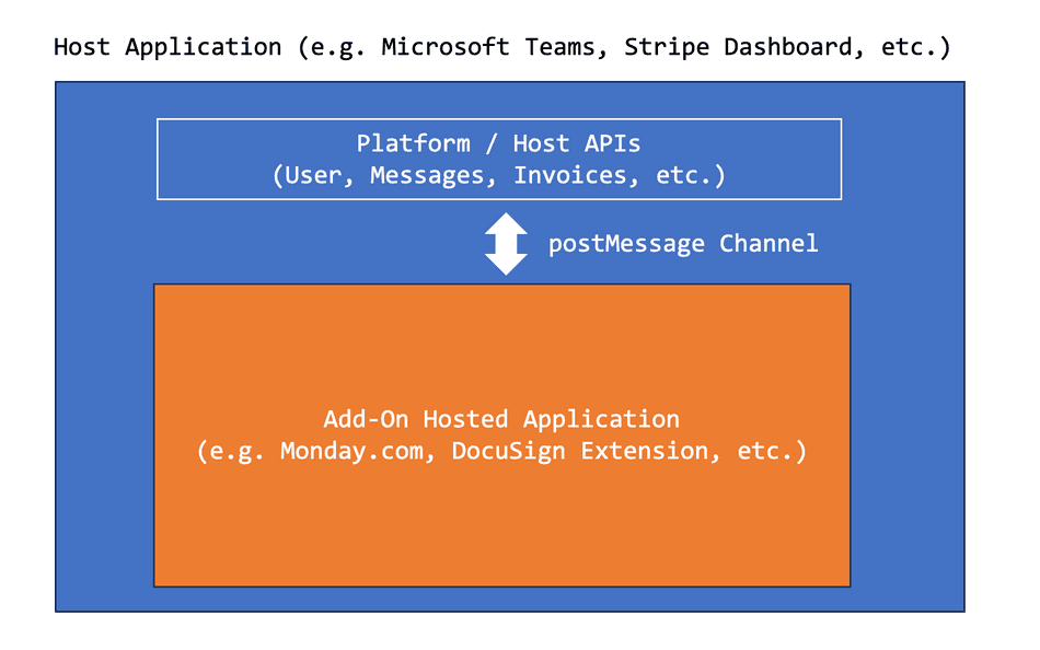A diagram of a hosted extension hosting an extension application in an iframe, using a postMessage channel to communication