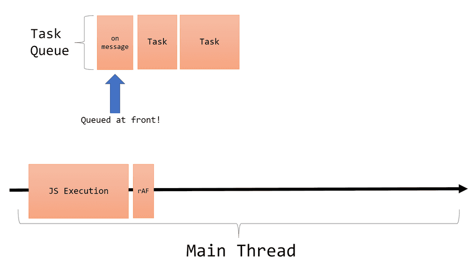 A diagram showing postMessage queueing a high priority task on the Task Queue