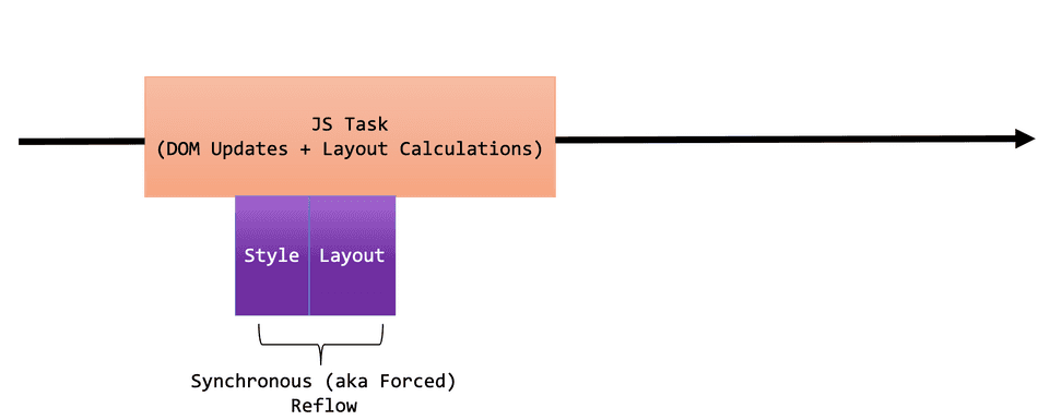 A diagram of the Main Thread running a synchronous reflow within a JavaScript task