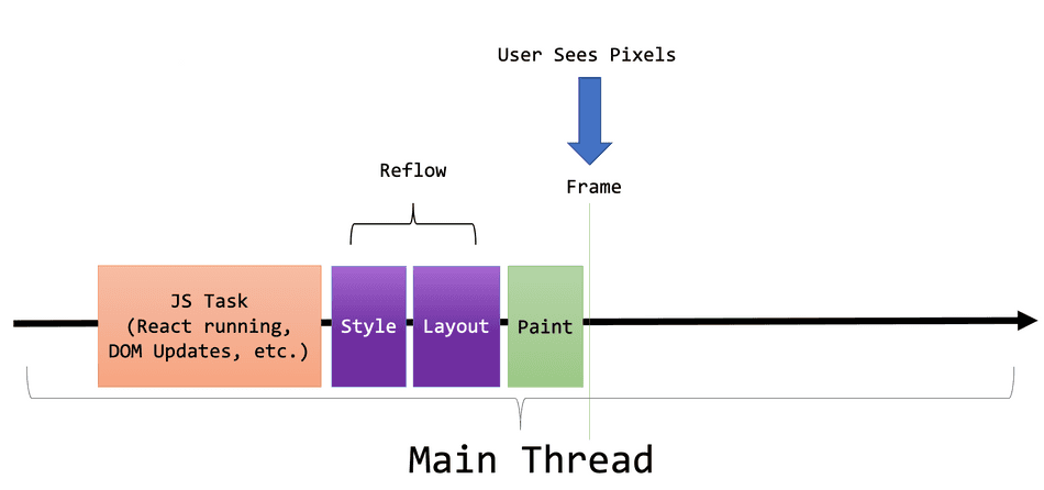 A diagram of the main thread, denoting Style and Layout phases as Reflow and occurring before Frame Paint