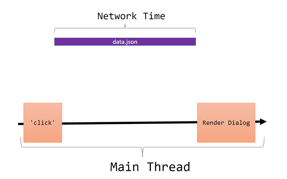 A visualization of the JavaScript tasks for rendering this scenario on the Main Thread, including Network Time