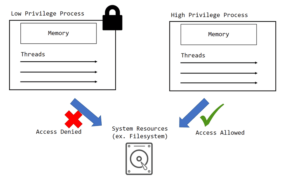 A diagram of processes and their respective Security Permissions when accessing System Resources