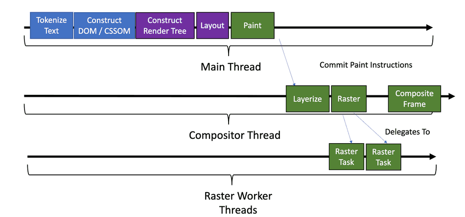 A diagram showing the Compositor Thread, Raster Threads, and Main Thread coordinating the steps described below.