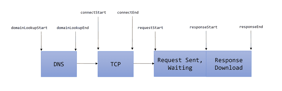 The phases we'll be discussing: DNS, TCP, Request, and Response